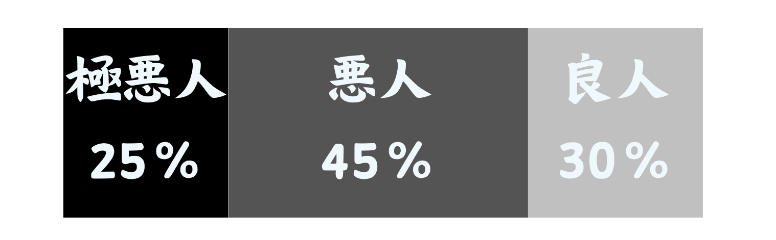 善悪％